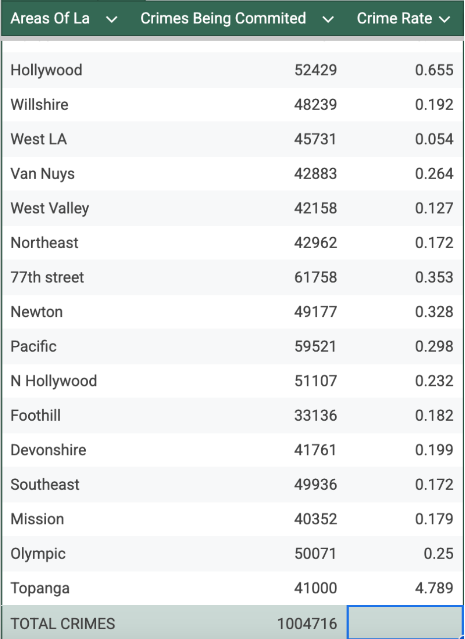 Data of neighborhoods and the amount of crime committed, evidence to support the claim that the data is strange.