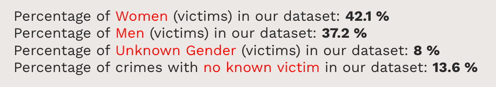 Victim Sex Percentages in our Dataset of 250