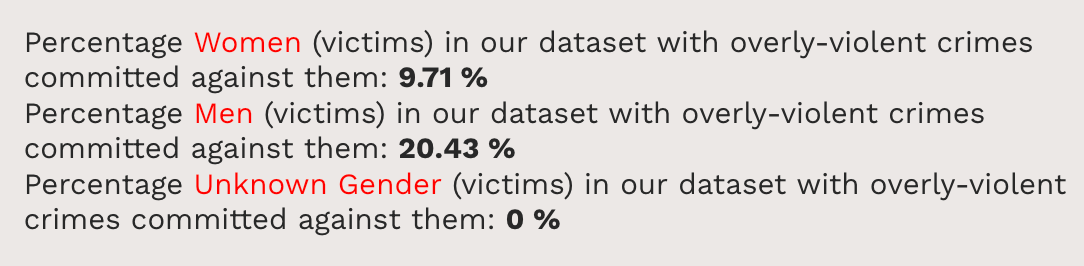 Crime Intensity Percentages in our Dataset of 250